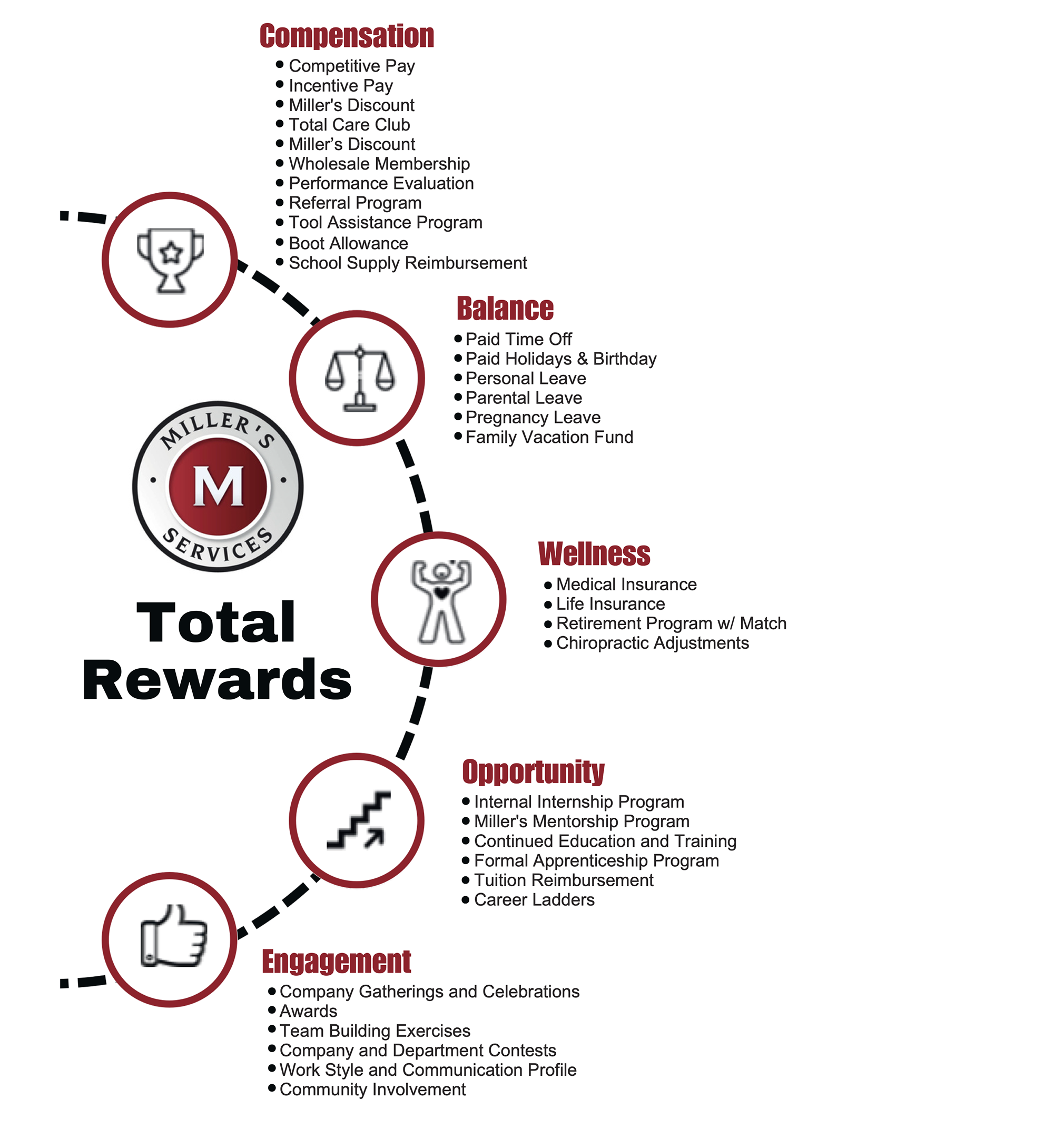 graphic showing the roadmap and rewards for new hires